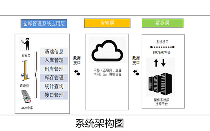 WCS倉(cāng)庫(kù)控制系統(tǒng)