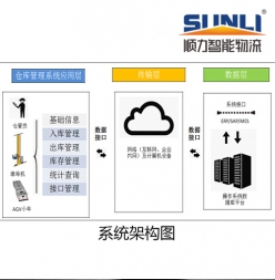 順力WCS倉(cāng)庫(kù)控制系統(tǒng)